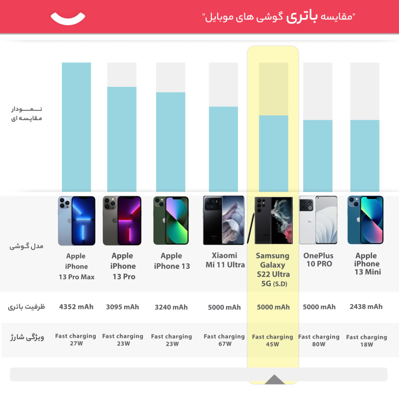 گوشی موبایل سامسونگ مدل Galaxy S22 Ultra 5G دو سیم کارت