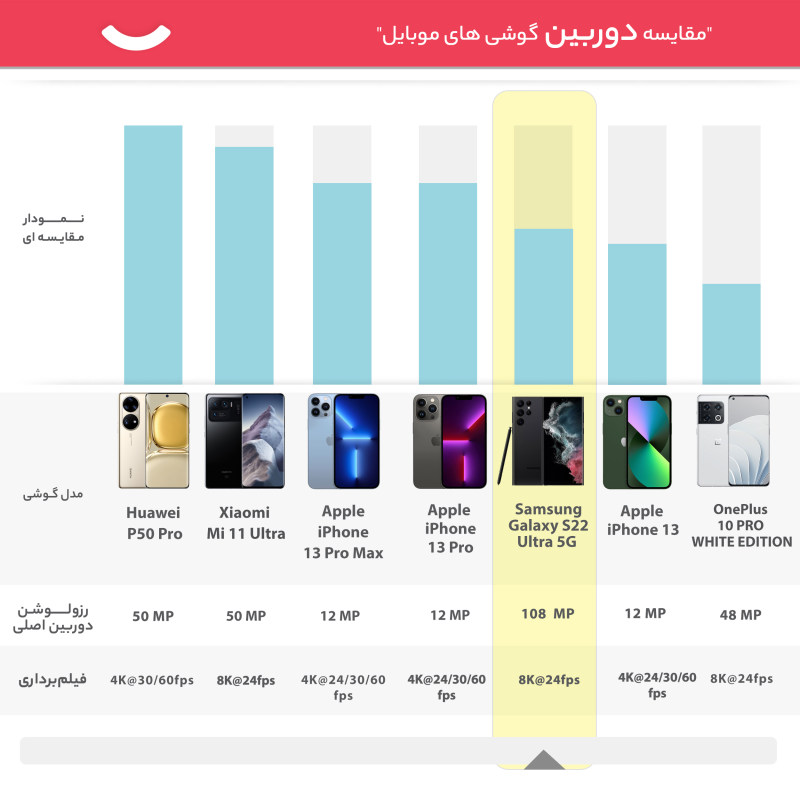 گوشی موبایل سامسونگ مدل Galaxy S22 Ultra 5G دو سیم کارت