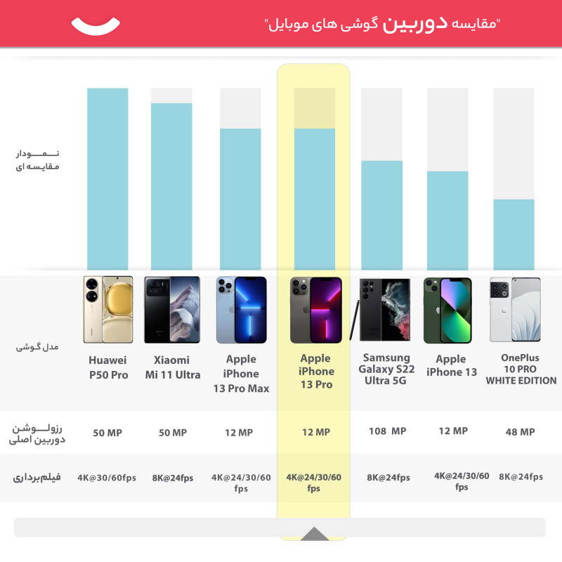 گوشی موبایل اپل مدل iPhone 13 Pro CH/A دو سیم‌ کارت