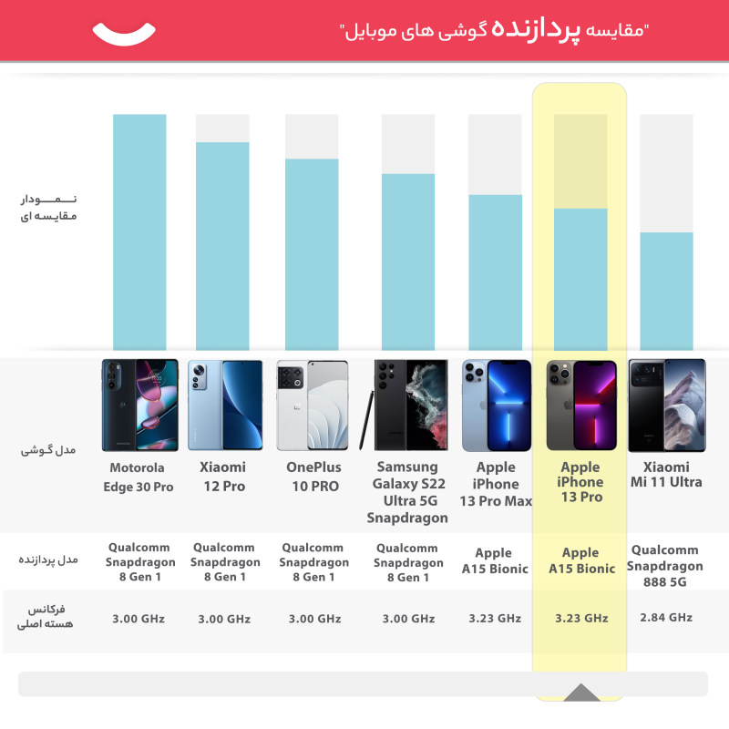 گوشی موبایل اپل مدل iPhone 13 Pro CH/A دو سیم‌ کارت